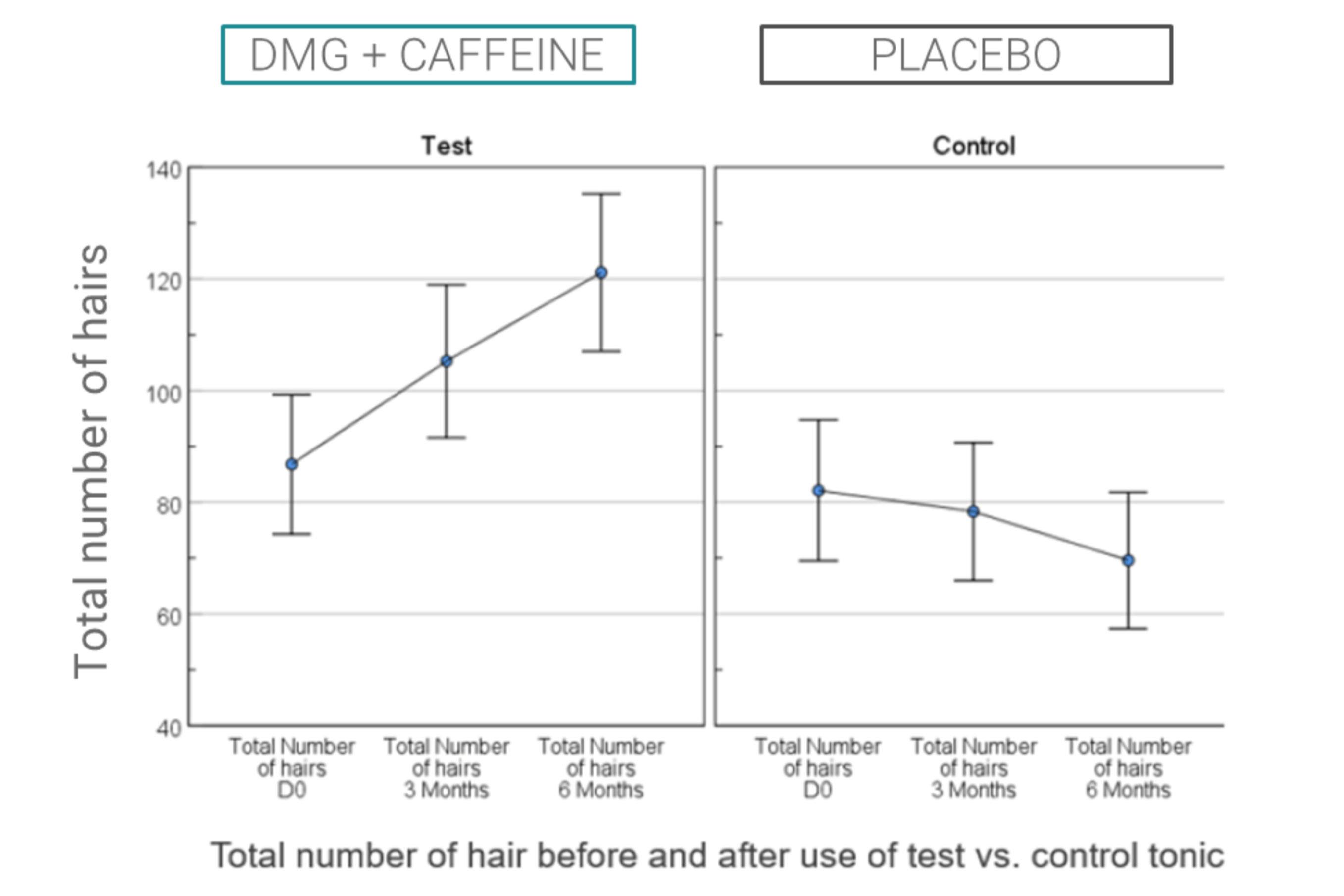 Zwei Diagramme: DMG + Coffein steigert Gesamthaarzahl von ca. 88 auf 122 in 6 Monaten; Placebo sinkt von ca. 83 auf 70.