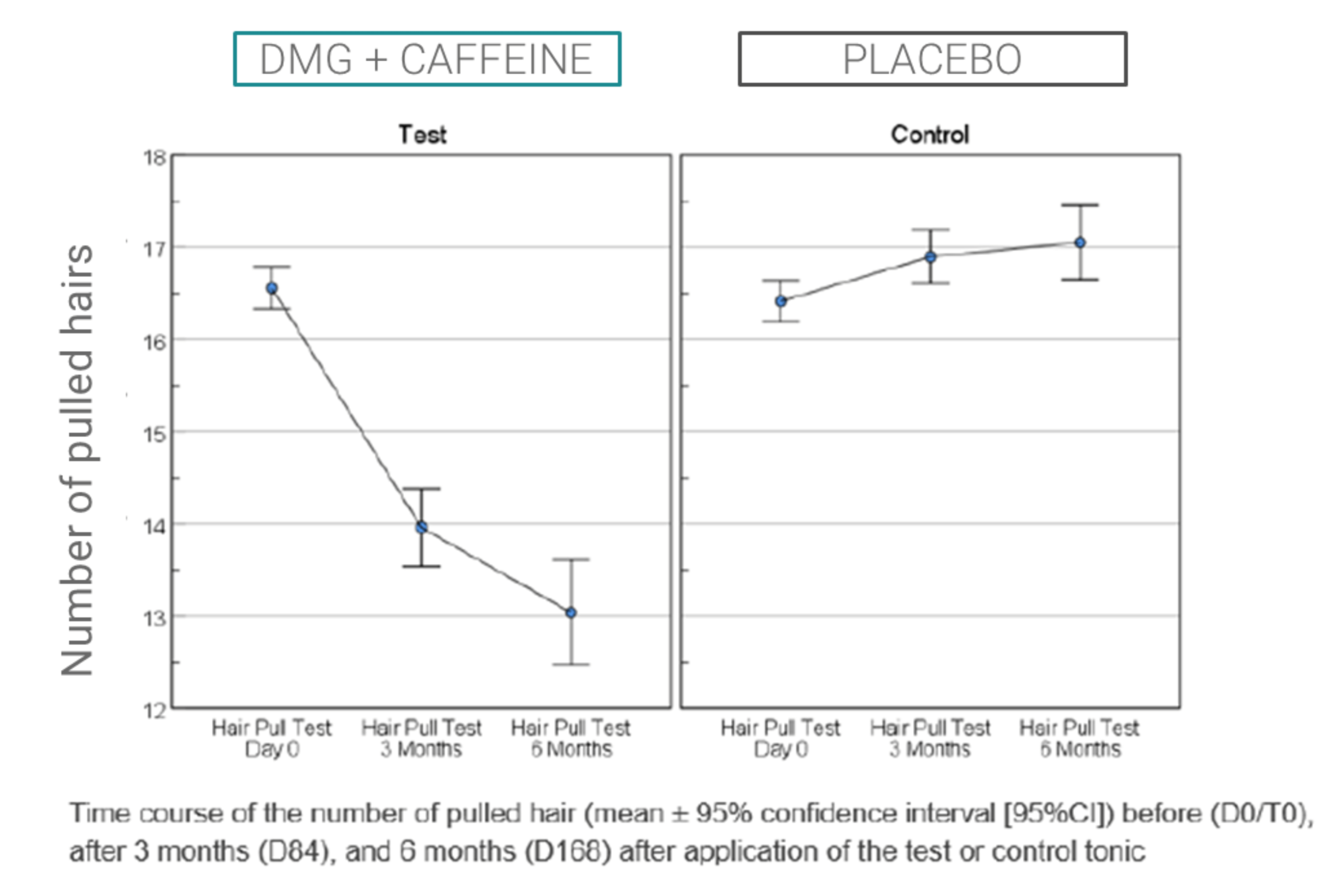 Zwei Liniendiagramme: DMG und Coffein senkt die Haarausfallrate (Hair pull test) von ca. 16,5 auf 13 in 6 Monaten; Placebo bleibt um ca. 16,5–17 konstant.