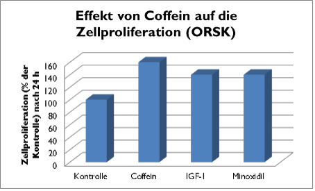 Coffein steigert Zellproliferation stärker als IGF‑1 und mehr als Minoxidil; alle über Kontrolle.